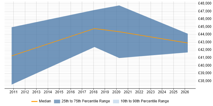 Salary distribution trend for Linux Systems Engineer job vacancies in Leicestershire