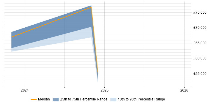 Salary distribution trend for jobs in Leicestershire citing LLM