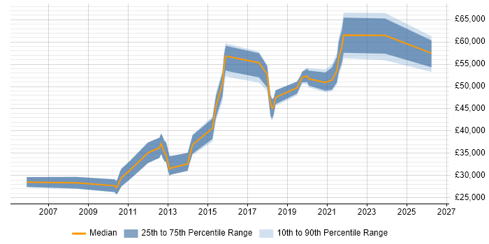 Salary distribution trend for jobs in Leicestershire citing Load Balancing