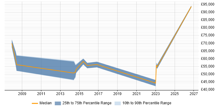 Salary distribution trend for jobs in Leicestershire citing Logical Data Model