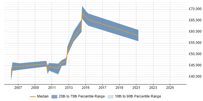 Salary distribution trend for Logistics Manager job vacancies in Leicestershire