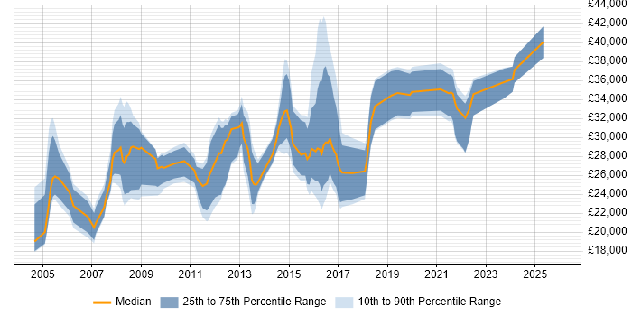 Salary distribution trend for Analyst job vacancies in Loughborough