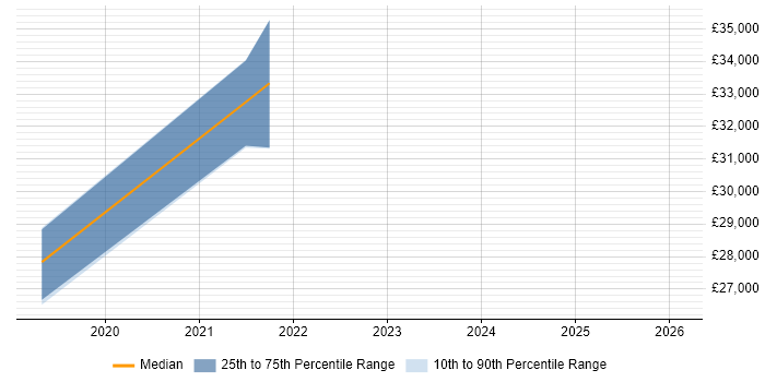 Salary distribution trend for jobs in Loughborough citing Analytical Mindset