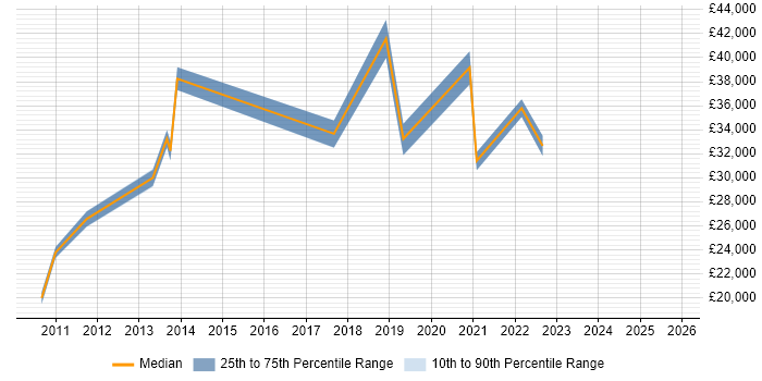 Salary distribution trend for jobs in Loughborough citing Analytics