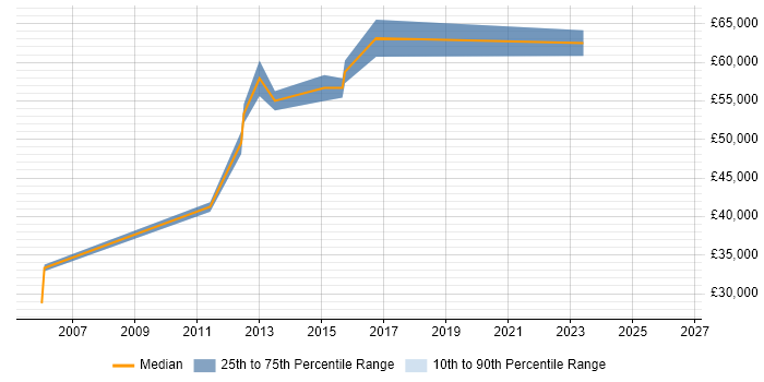 Salary distribution trend for Architect job vacancies in Loughborough