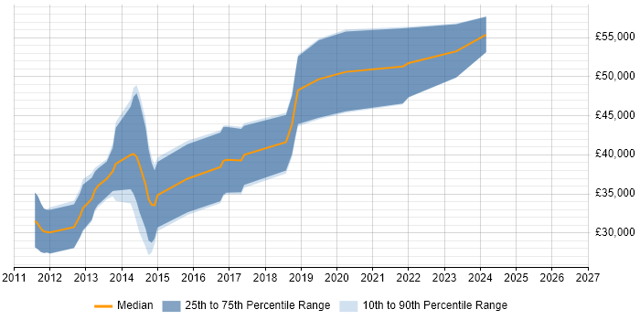 Salary distribution trend for jobs in Loughborough citing ASP.NET MVC