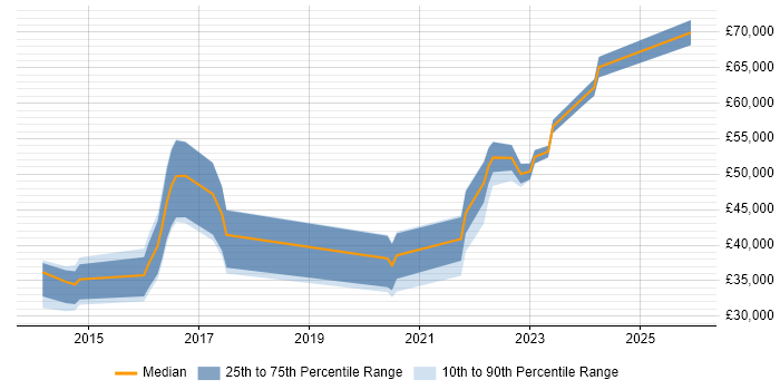 Salary distribution trend for jobs in Loughborough citing AWS