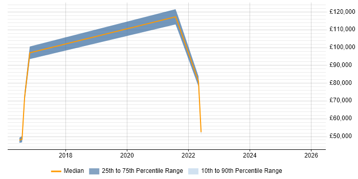 Salary distribution trend for jobs in Loughborough citing Backlog Management