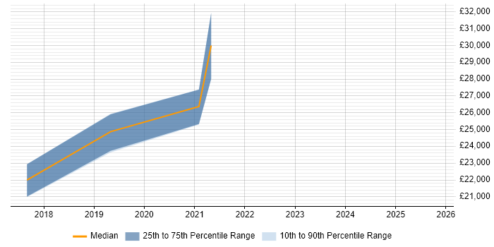 Salary distribution trend for jobs in Loughborough citing Blog