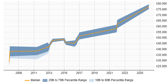 Salary distribution trend for jobs in Loughborough citing Business Development