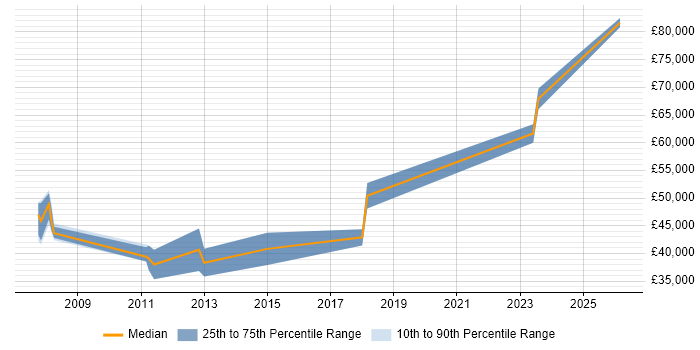 Salary distribution trend for Business Manager job vacancies in Loughborough