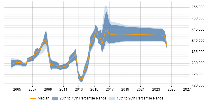 Salary distribution trend for jobs in Loughborough citing C++