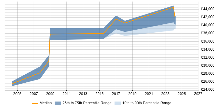 Salary distribution trend for jobs in Loughborough citing CAD