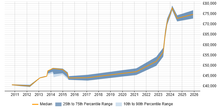 Salary distribution trend for jobs in Loughborough citing Change Management