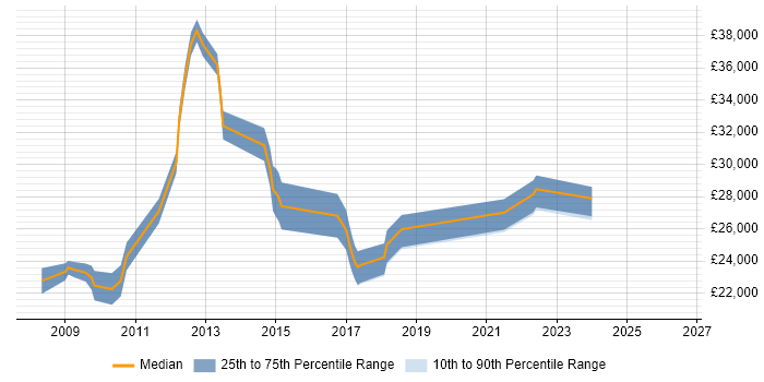 Salary distribution trend for jobs in Loughborough citing Citrix