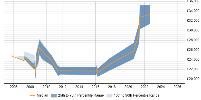 Salary distribution trend for jobs in Loughborough citing CMS