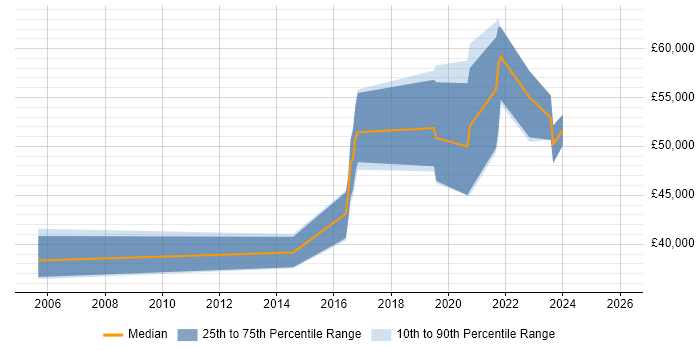 Salary distribution trend for jobs in Loughborough citing Coaching