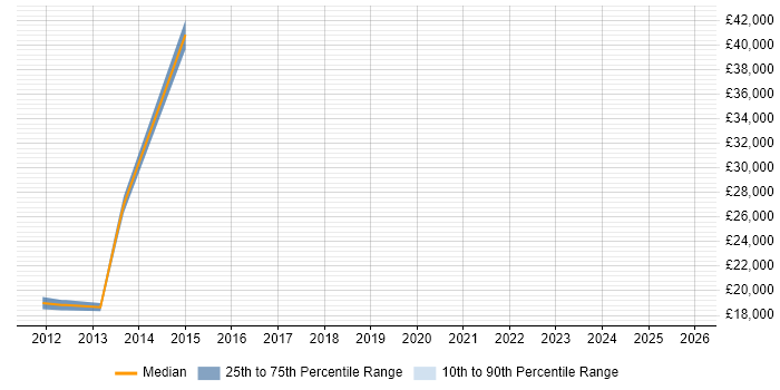 Salary distribution trend for jobs in Loughborough citing Collaborative Culture