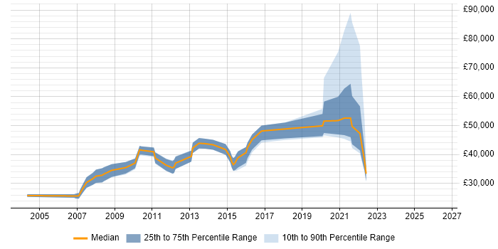 Salary distribution trend for Consultant job vacancies in Loughborough