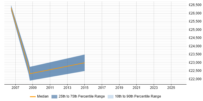 Salary distribution trend for Coordinator job vacancies in Loughborough