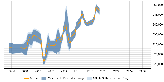 Salary distribution trend for C# Developer job vacancies in Loughborough