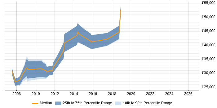 Salary distribution trend for C# Software Developer job vacancies in Loughborough