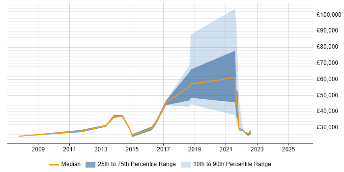 Salary distribution trend for jobs in Loughborough citing Customer Experience
