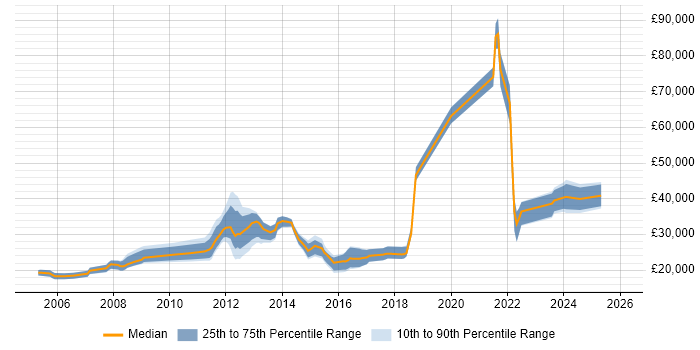 Salary distribution trend for jobs in Loughborough citing Customer Service