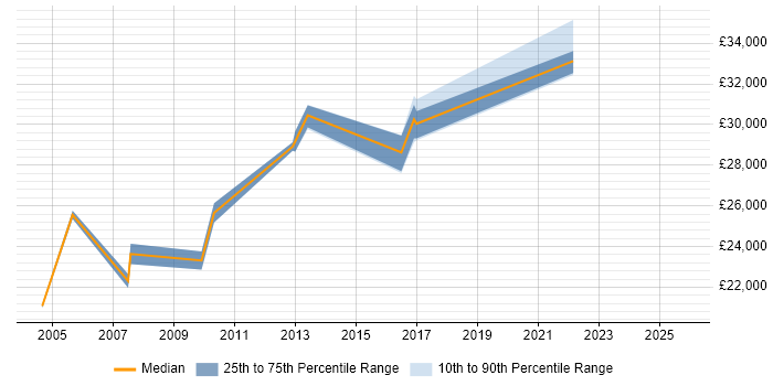 Salary distribution trend for Data Analyst job vacancies in Loughborough