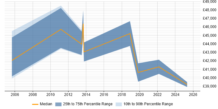 Salary distribution trend for jobs in Loughborough citing Data Management