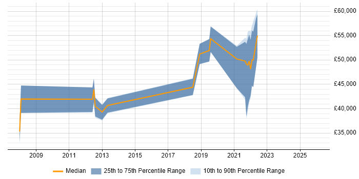 Salary distribution trend for jobs in Loughborough citing Decision-Making