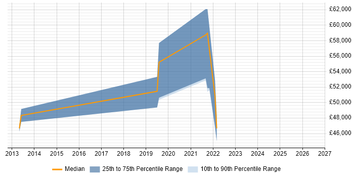 Salary distribution trend for jobs in Loughborough citing Deployment Automation