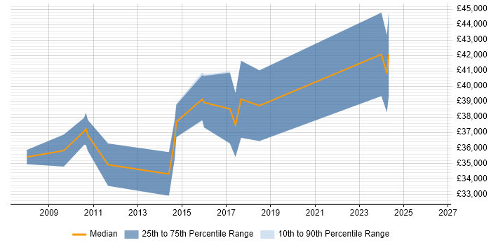 Salary distribution trend for Design Engineer job vacancies in Loughborough