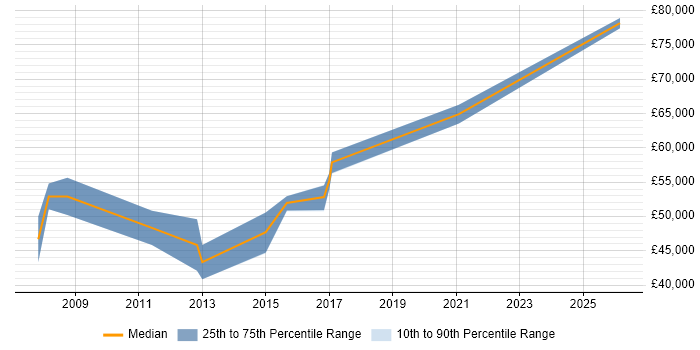 Salary distribution trend for Development Manager job vacancies in Loughborough
