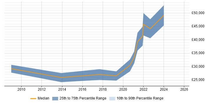 Salary distribution trend for jobs in Loughborough citing Digital Marketing