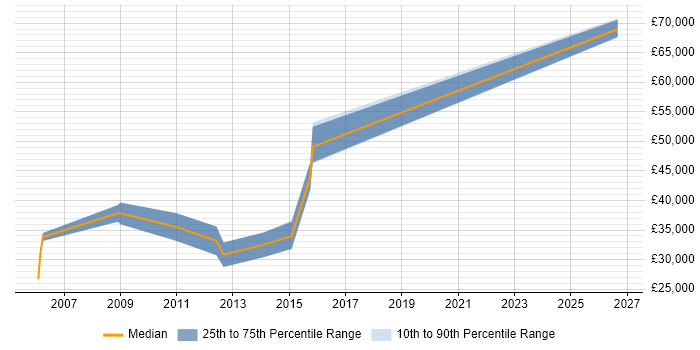 Salary distribution trend for .NET Software Engineer job vacancies in Loughborough