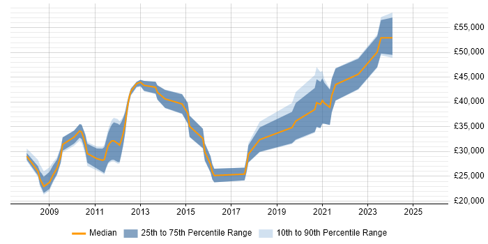 Salary distribution trend for jobs in Loughborough citing E-Commerce