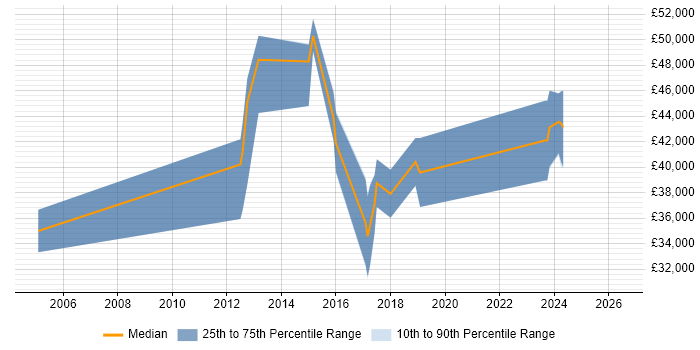 Salary distribution trend for Embedded Engineer job vacancies in Loughborough