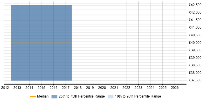 Salary distribution trend for Embedded Linux Engineer job vacancies in Loughborough