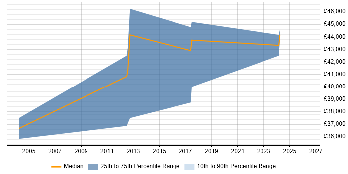 Salary distribution trend for jobs in Loughborough citing Embedded Linux