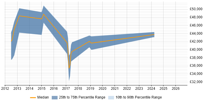 Salary distribution trend for Embedded Software Engineer job vacancies in Loughborough