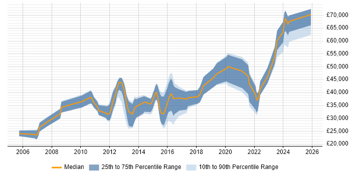 Salary distribution trend for jobs in Loughborough citing ERP