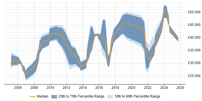 Salary distribution trend for jobs in Loughborough citing Finance