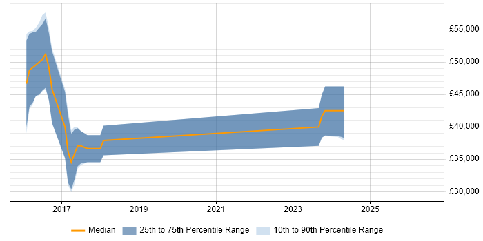 Salary distribution trend for jobs in Loughborough citing Firmware