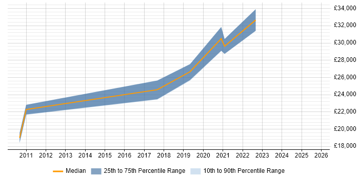 Salary distribution trend for jobs in Loughborough citing Google Analytics