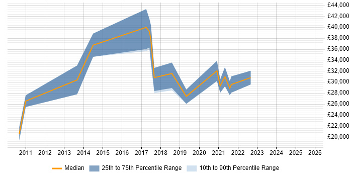 Salary distribution trend for jobs in Loughborough citing Google