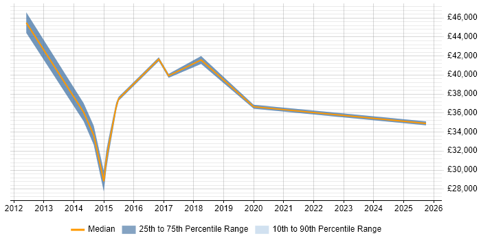 Salary distribution trend for jobs in Loughborough citing Hyper-V