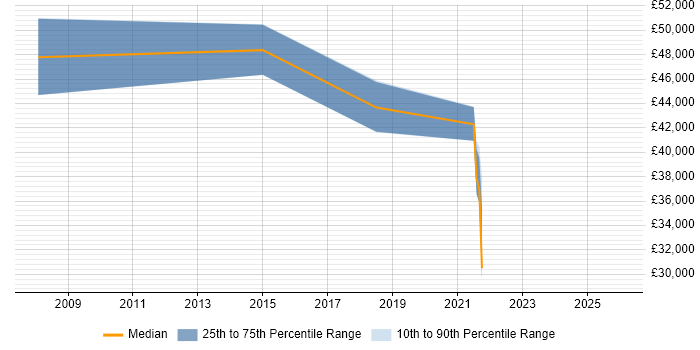 Salary distribution trend for jobs in Loughborough citing Influencing Skills