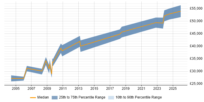 Salary distribution trend for IT Manager job vacancies in Loughborough