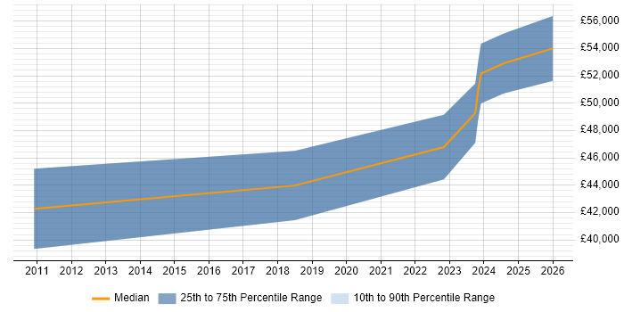 Salary distribution trend for IT Project Manager job vacancies in Loughborough